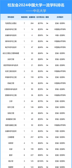 2024年中北大学二本专业排名