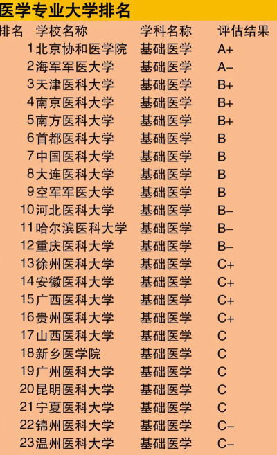 基础医学专业大学排名