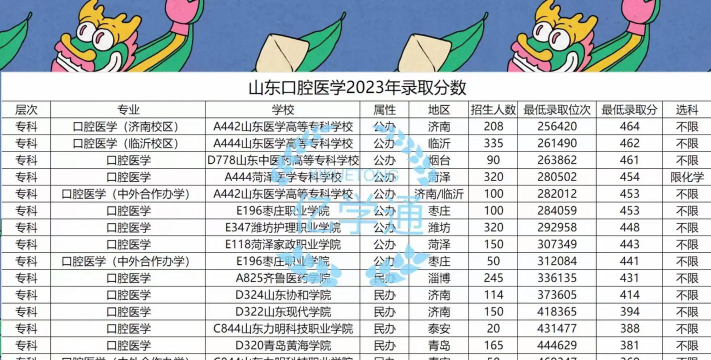 济南高校口腔专业排名