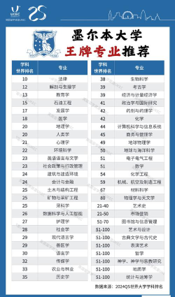 2024年澳洲墨尔本专业排名