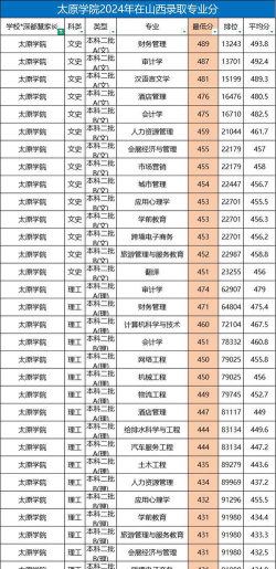 2024年太原学什么专业好