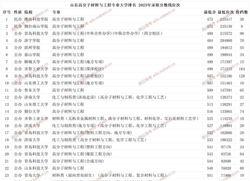 山东材料专业院校排名