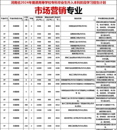 2024年学销售报考什么专业好