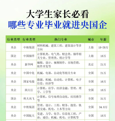 进国企学的专业好就业吗