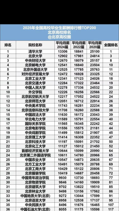 北京各专业薪资排名榜