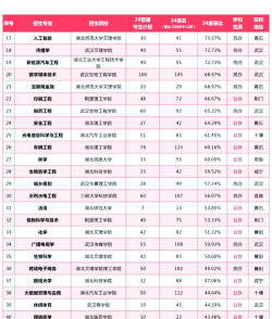 当前最冷专业排名