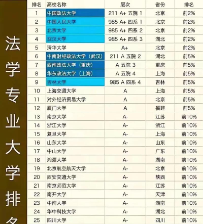 法学专业志愿排名