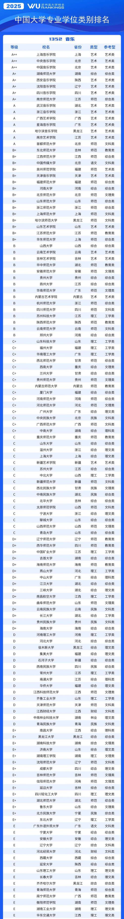 中国专业学位排名
