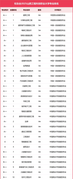 工程科技专业排名