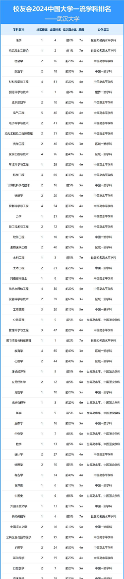 2024武大好专业排名