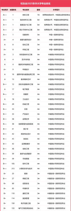 东华大学老牌专业排名