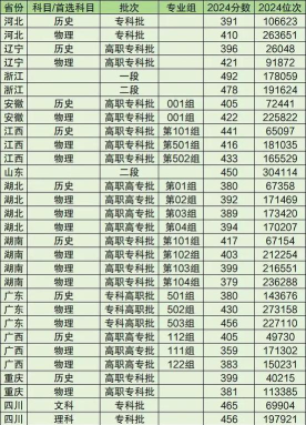 2024年邢台医学院在四川录取分数线