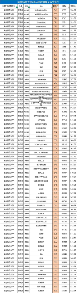 2024年福建专业排名