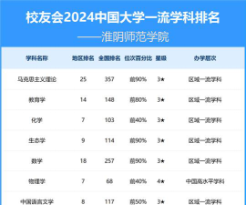 江苏淮阴师范专业排名