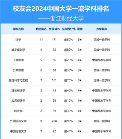 2024年浙财经专业排名
