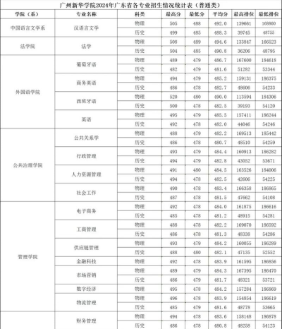 2024年新华学院专业排名