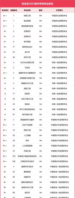 宿州学院厉害专业排名
