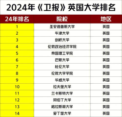 2024年卫报英国专业排名