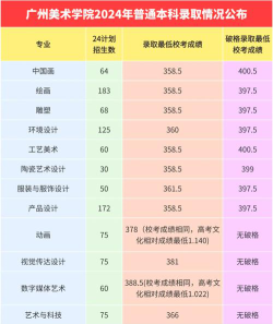 2024年美术设计专业排名
