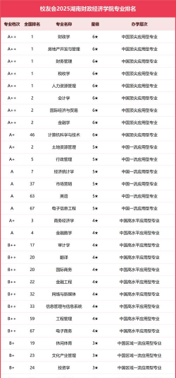湖南财经各个专业排名