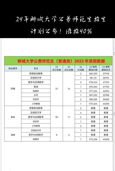2024年聊城师范学什么专业好