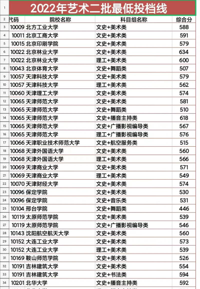 艺术生分数最低的二本大学