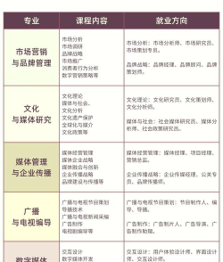 传媒专业就业方向