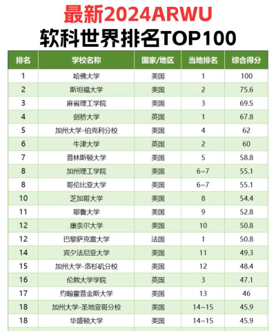 2024年世界学校专业排名