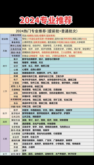 2024年读高中专业学什么专业好