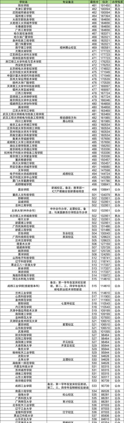 二本通信专业排名