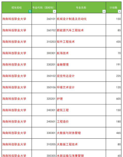 2024年去海南学什么专业好