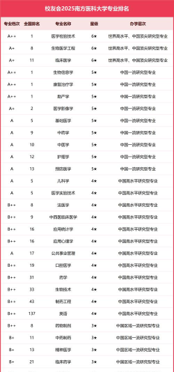 南医大的专业排名