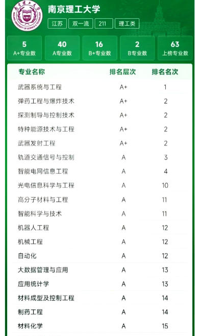 2024年南理工各专业排名