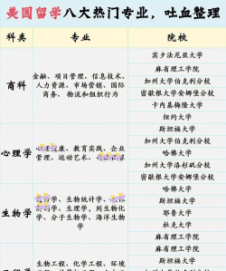 申请美国留学专业排名