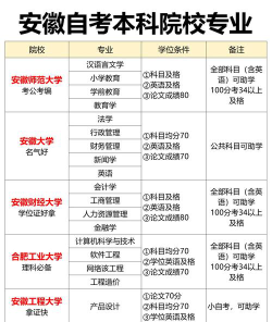安徽专升本可以报考哪些大学