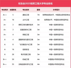 军事专业技术排名