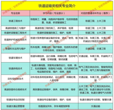 2024年铁路货运学什么专业好