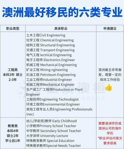2024年澳洲学什么专业好移民