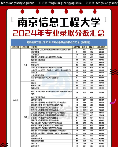 2024年南京信息大学专业排名