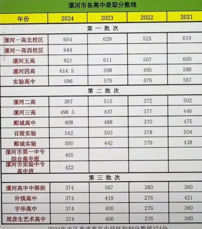 漯河第一中等专业学校2024年分数线