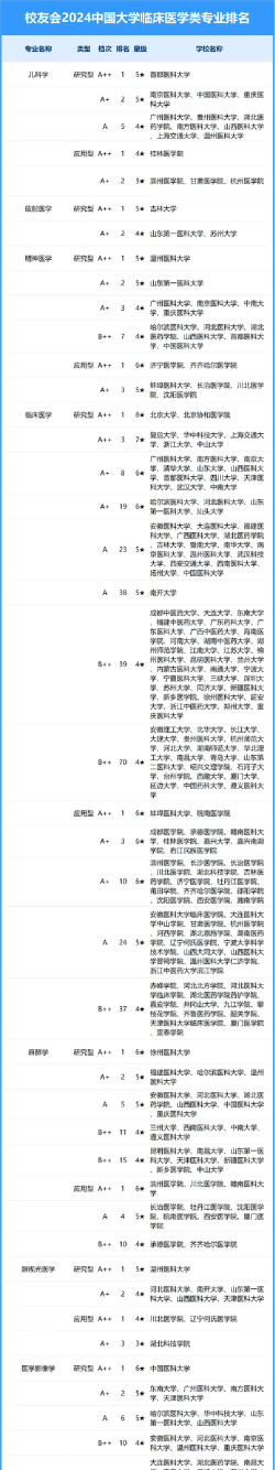 2024年学临床报什么专业好