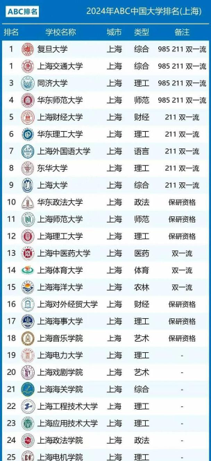 2024年上海各大学及专业排名