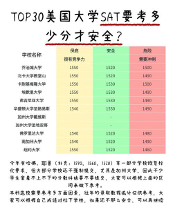 哈佛大学要考多少分