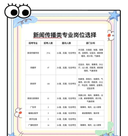 2024年学主播报什么专业好