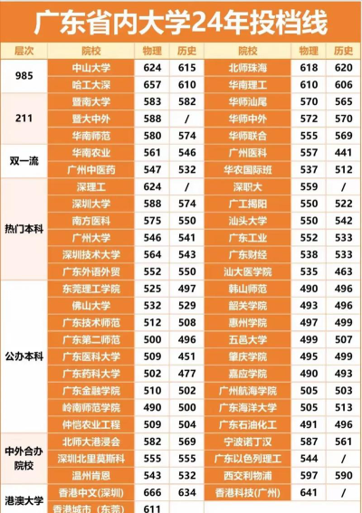 广东高考371分能上的大学有哪些？