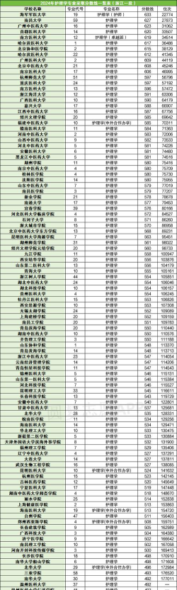 2024年韩国的护理专业排名