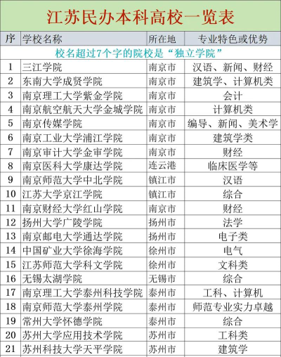民办本科重点专业排名