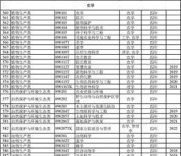 对口农学类专业排名