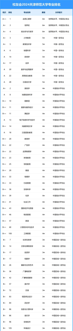 2024天津师范大学专业排名