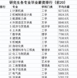 2024十大热门专业工资排名榜